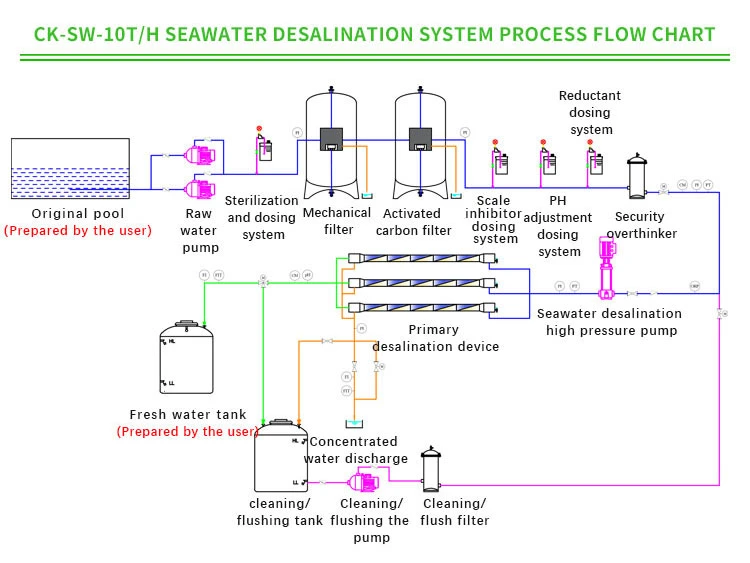 Desalination of Agricultural Water Seawater Desalination for Boat